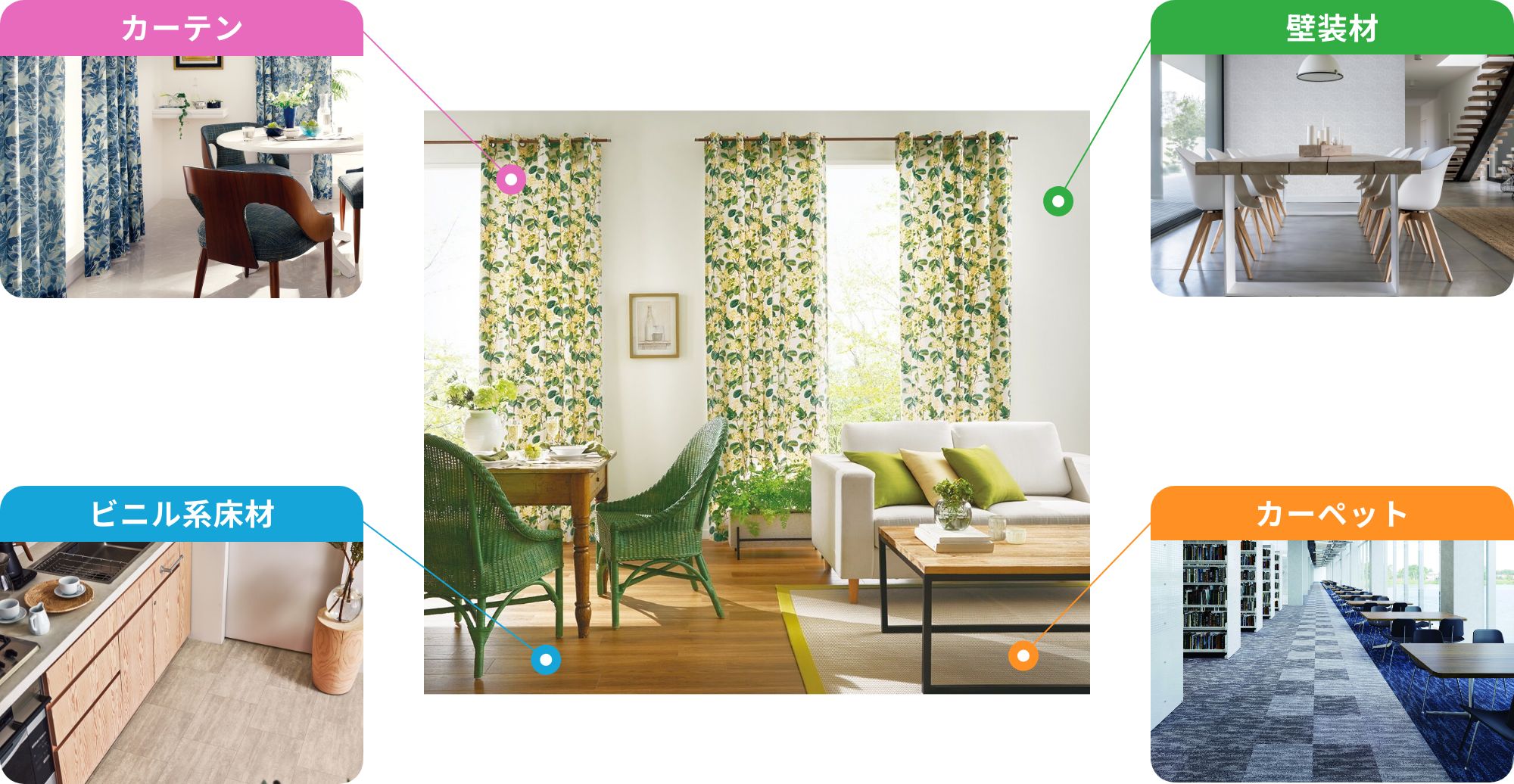 カーテン、壁装材、ビニル系床材、カーペットの家庭での使用イメージ